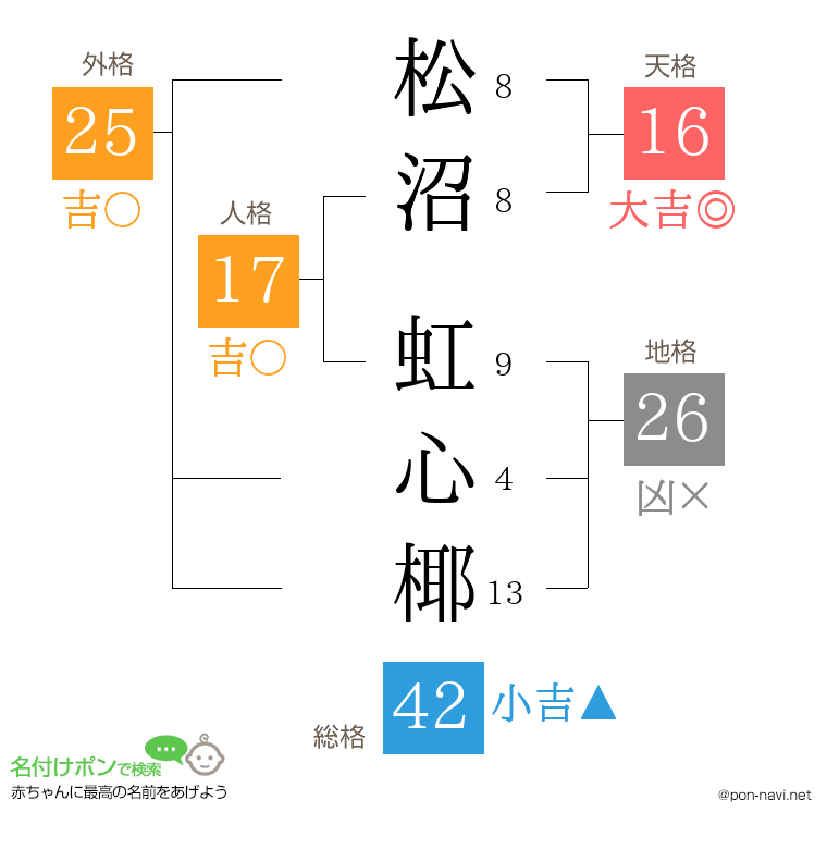 松沼 虹心椰さんの姓名判断結果
