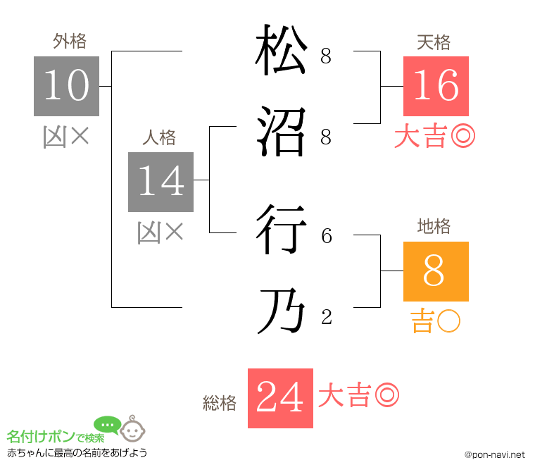 松沼 行乃さんの姓名判断結果