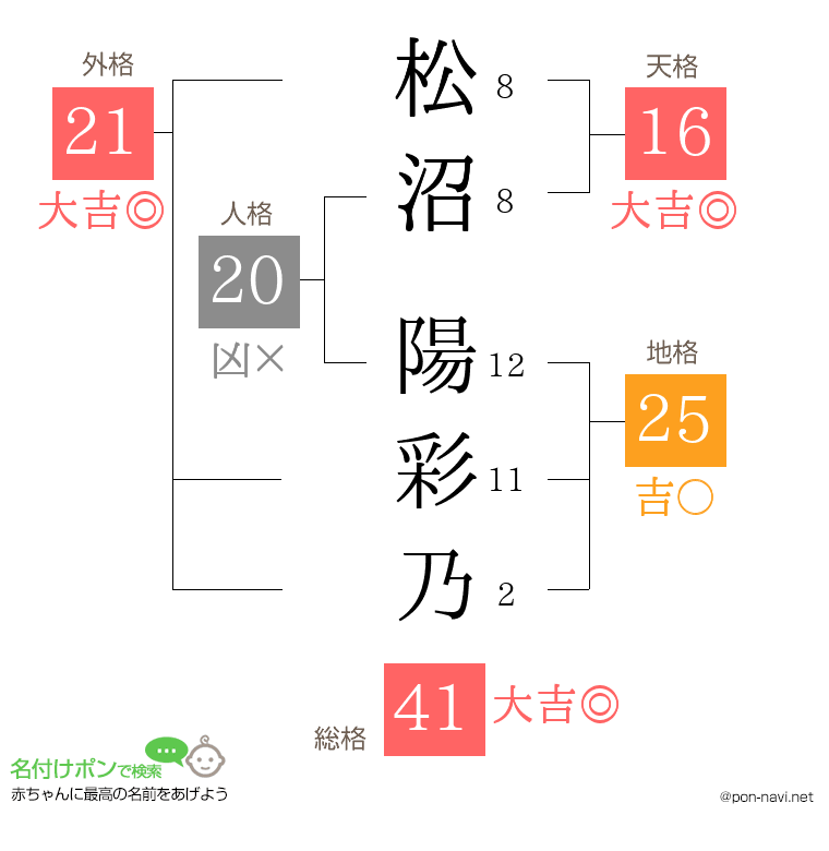 松沼 陽彩乃さんの姓名判断結果