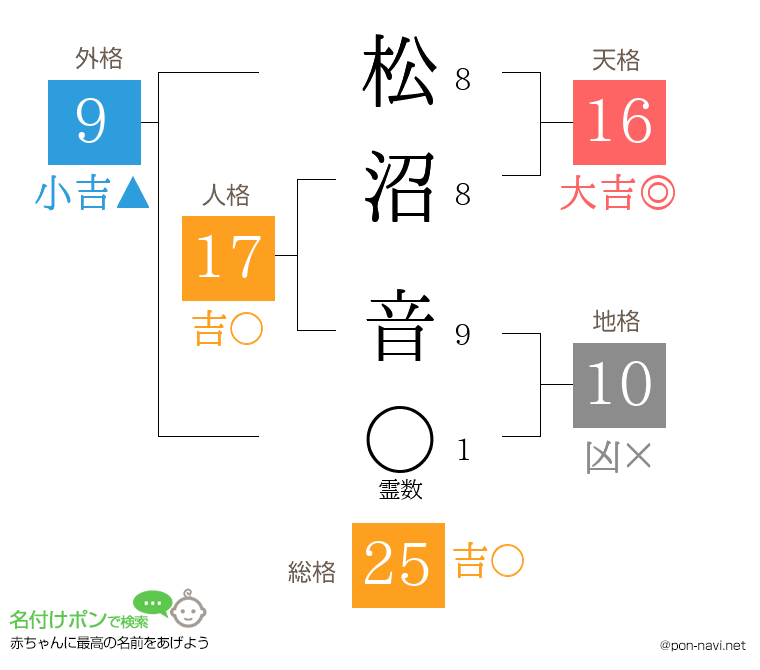 松沼 音さんの姓名判断結果