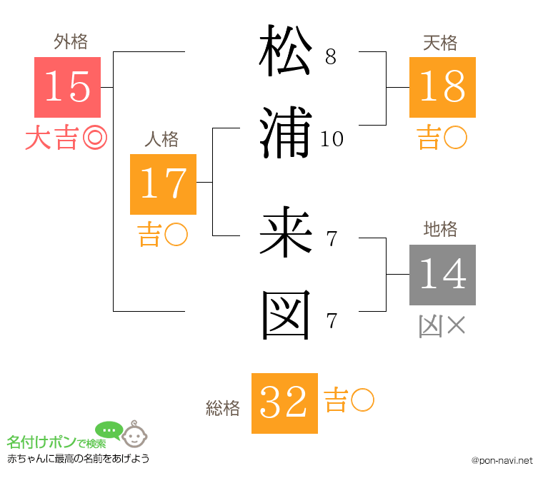 松浦 来図さんの姓名判断結果