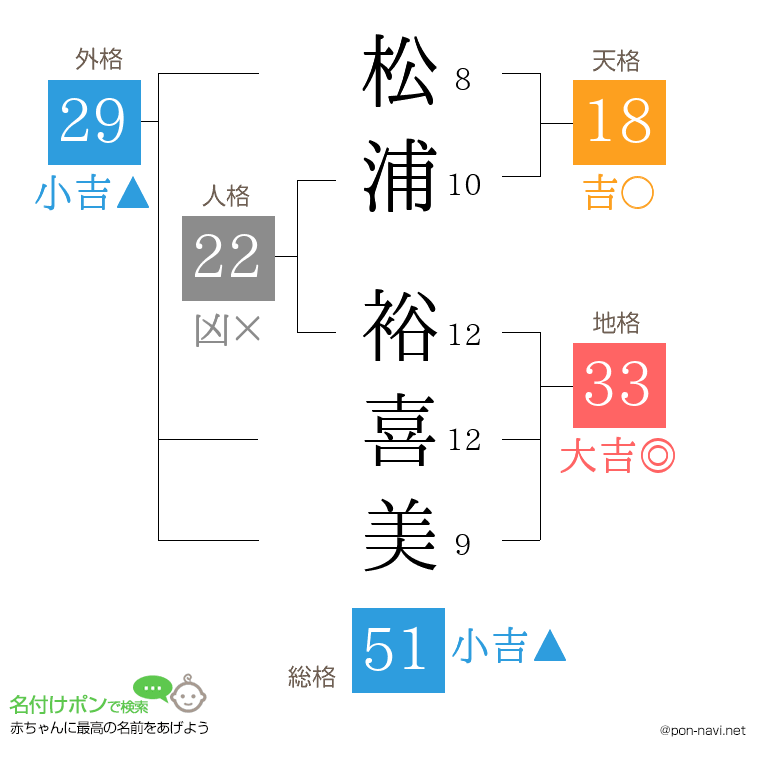 松浦 裕喜美さんの姓名判断結果