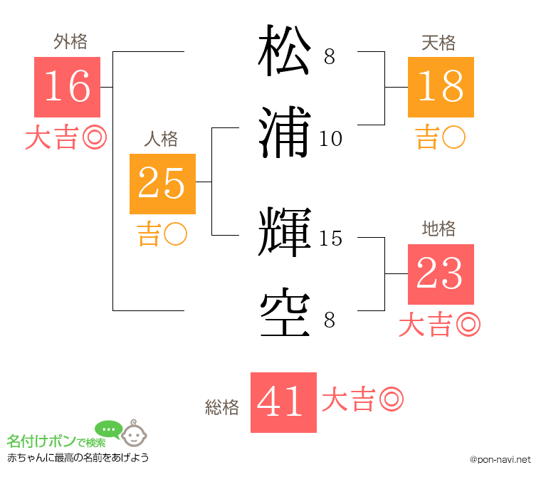 松浦 輝空さんの姓名判断結果