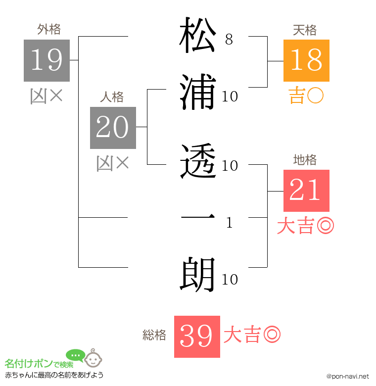 松浦 透一朗さんの姓名判断結果