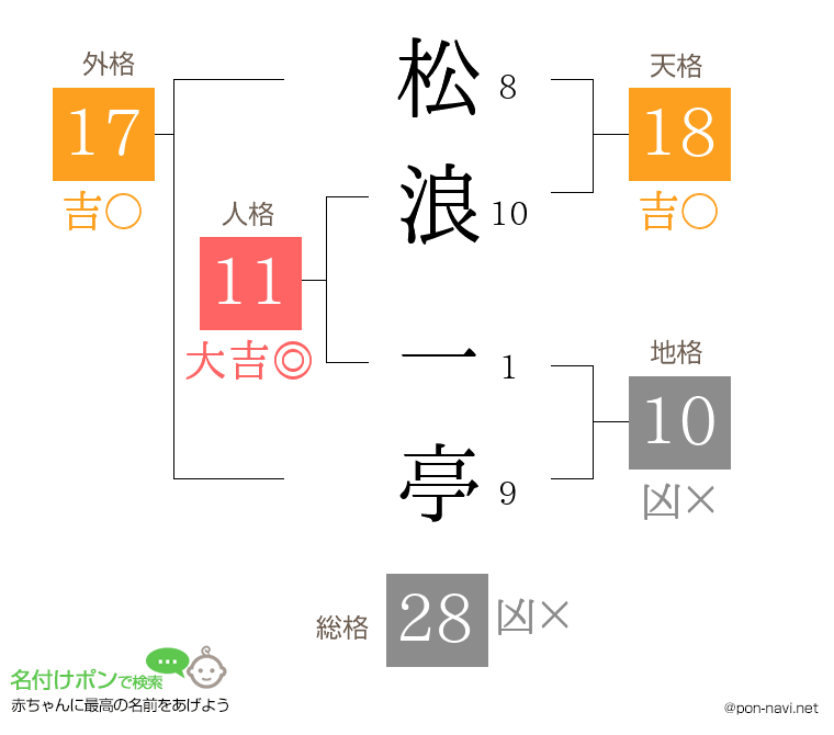 松浪 一亭さんの姓名判断結果