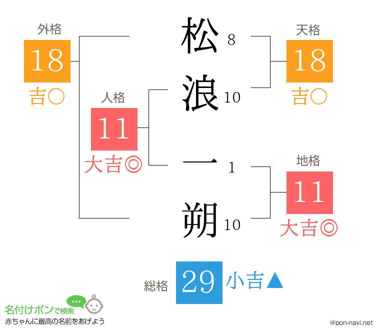松浪 一朔さんの姓名判断結果