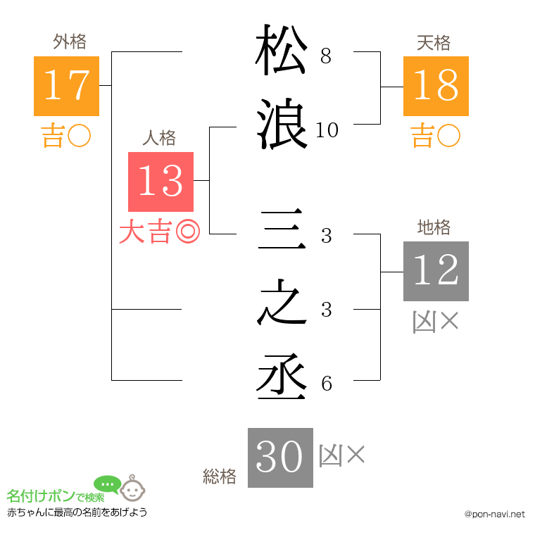松浪 三之丞さんの姓名判断結果