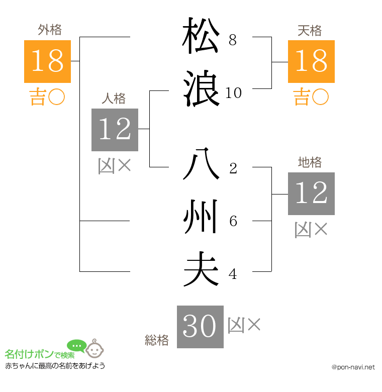 松浪 八州夫さんの姓名判断結果