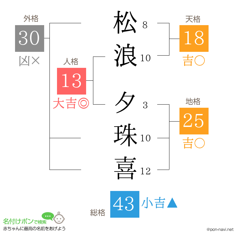 松浪 夕珠喜さんの姓名判断結果