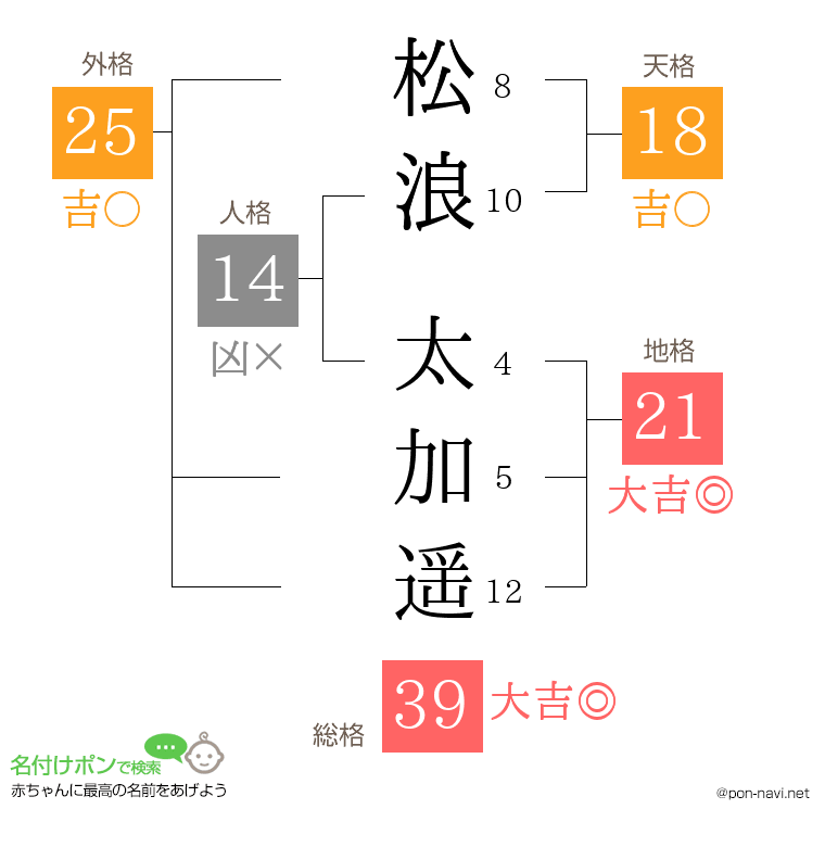 松浪 太加遥さんの姓名判断結果