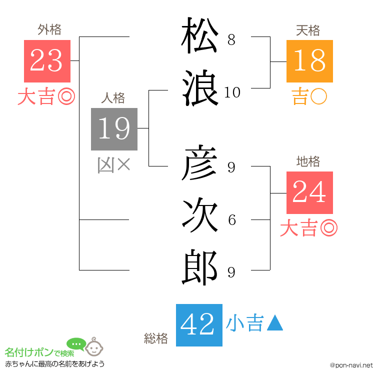 松浪 彦次郎さんの姓名判断結果