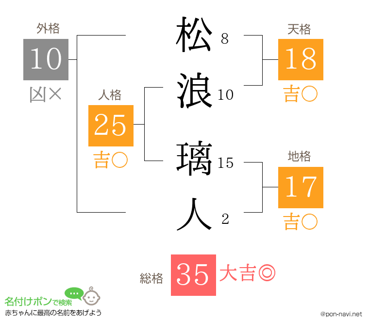 松浪 璃人さんの姓名判断結果