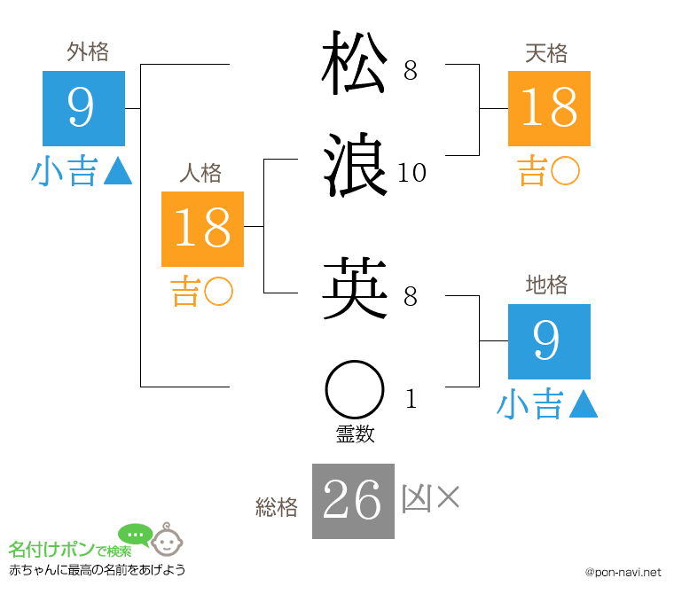 松浪 英さんの姓名判断結果