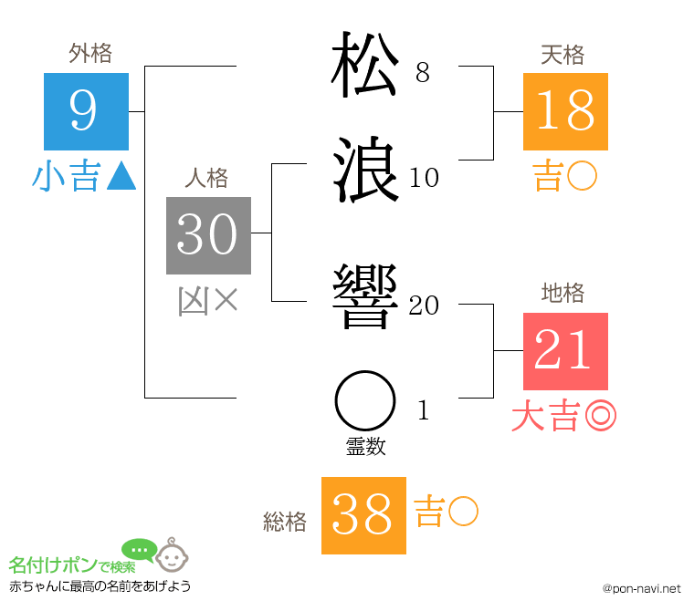 松浪 響さんの姓名判断結果