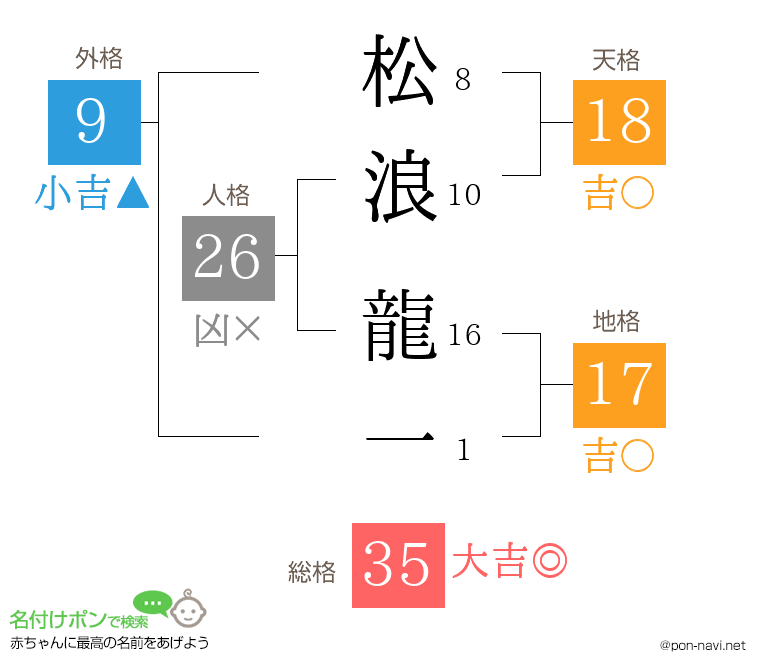 松浪 龍一さんの姓名判断結果