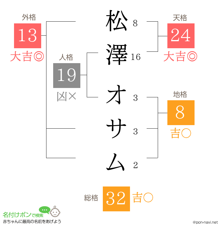 松澤 オサムさんの姓名判断結果