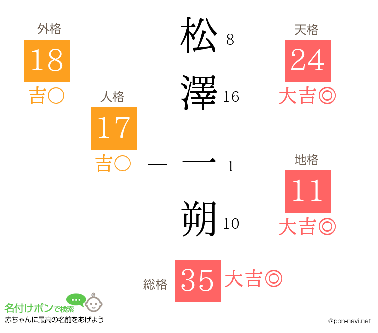 松澤 一朔さんの姓名判断結果