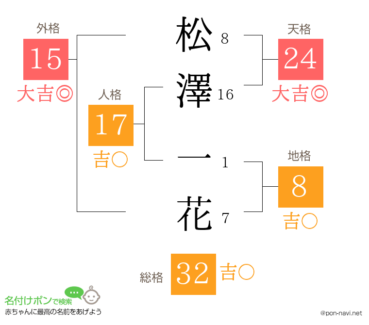 松澤 一花さんの姓名判断結果