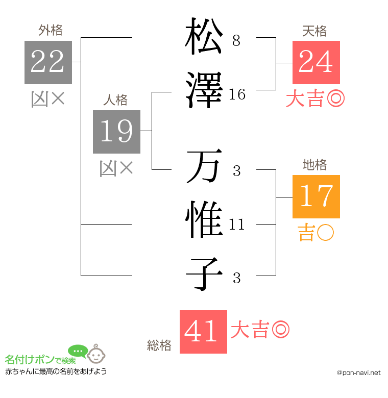 松澤 万惟子さんの姓名判断結果
