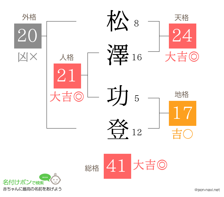 松澤 功登さんの姓名判断結果