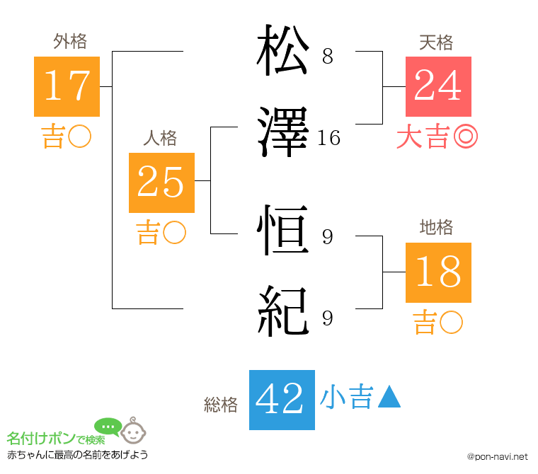 松澤 恒紀さんの姓名判断結果