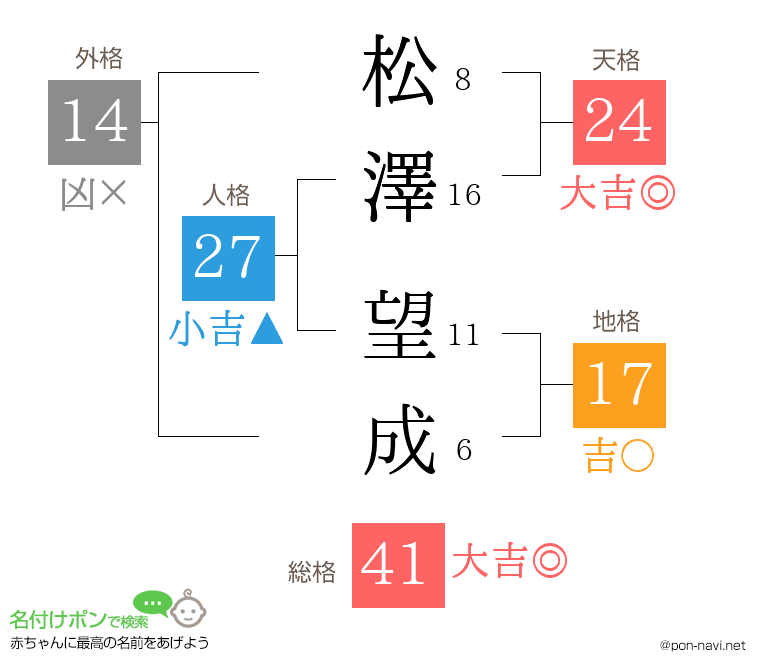 松澤 望成さんの姓名判断結果