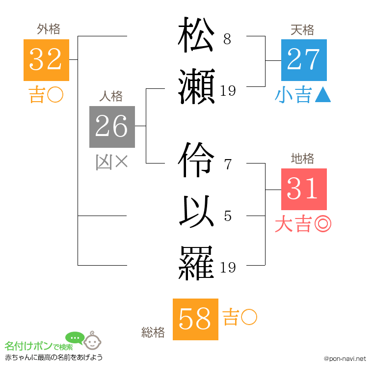 松瀬 伶以羅さんの姓名判断結果