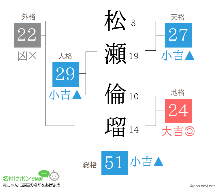松瀬 倫瑠さんの姓名判断結果