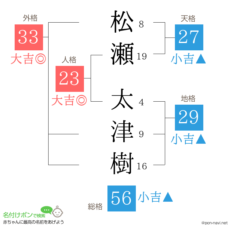 松瀬 太津樹さんの姓名判断結果