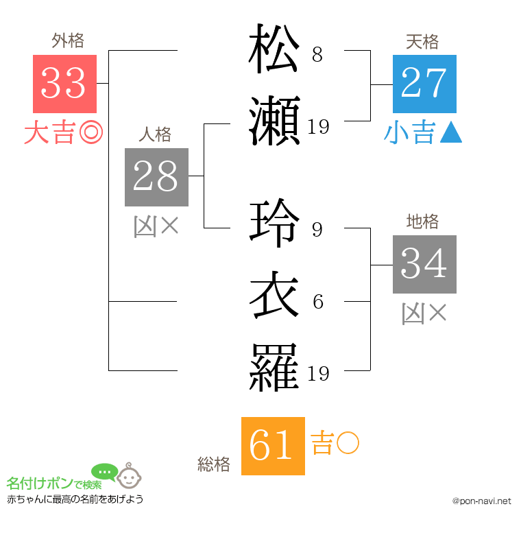 松瀬 玲衣羅さんの姓名判断結果