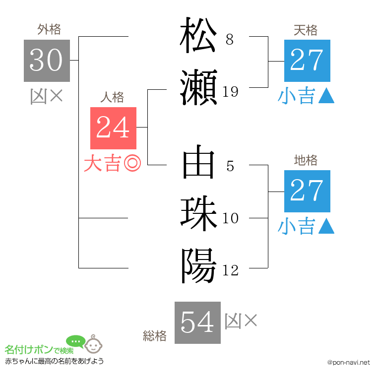 松瀬 由珠陽さんの姓名判断結果