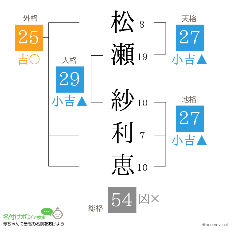 松瀬 紗利恵さんの姓名判断結果