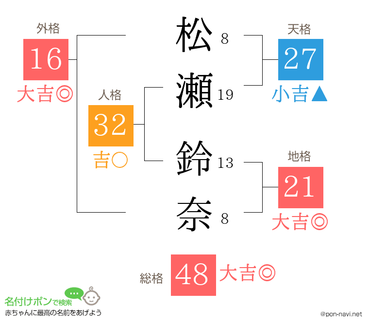 松瀬 鈴奈さんの姓名判断結果