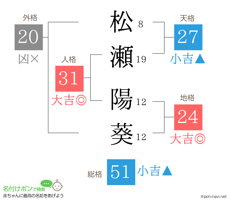 松瀬 陽葵さんの姓名判断結果