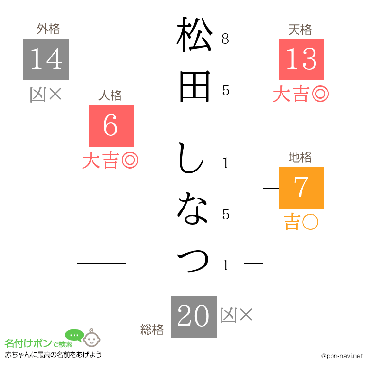 松田 しなつさんの姓名判断結果
