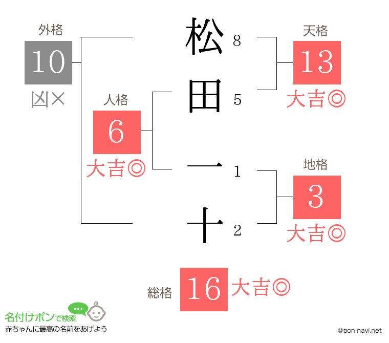 松田 一十さんの姓名判断結果
