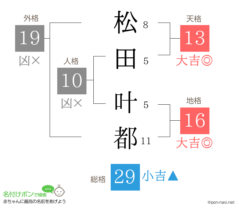 松田 叶都さんの姓名判断結果
