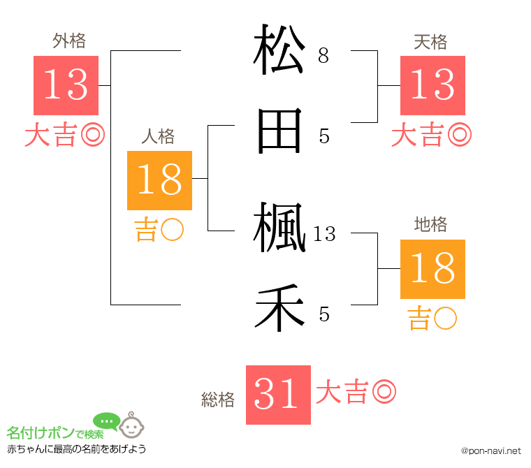 松田 楓禾さんの姓名判断結果