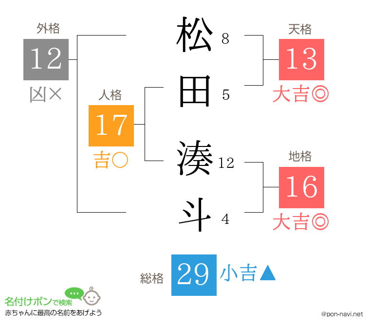 松田 湊斗さんの姓名判断結果