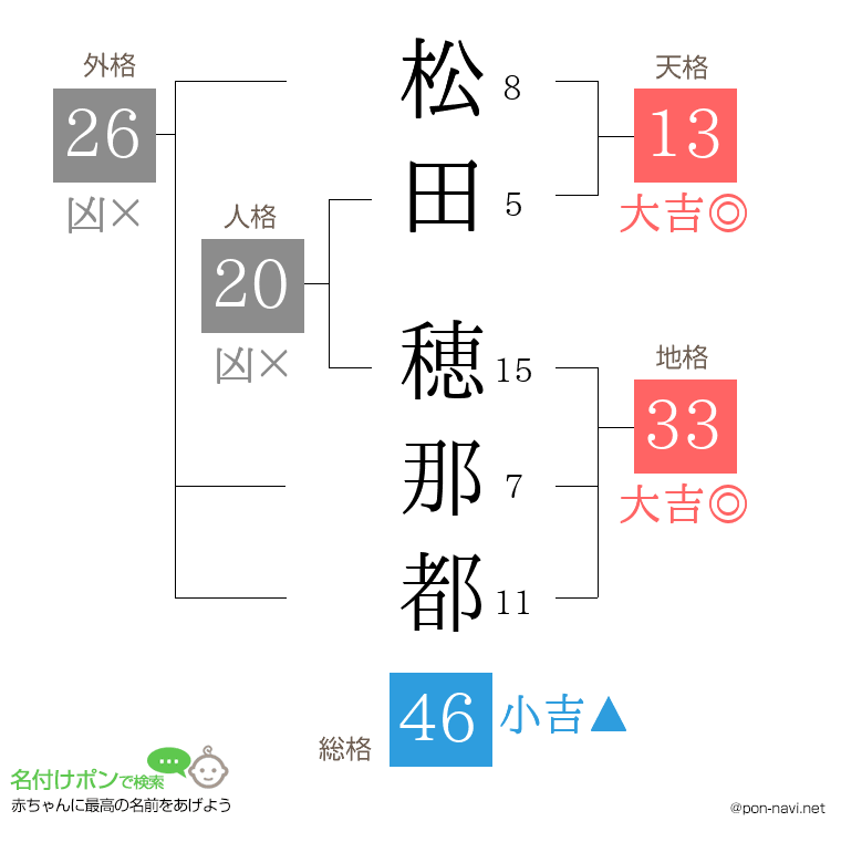 松田 穂那都さんの姓名判断結果