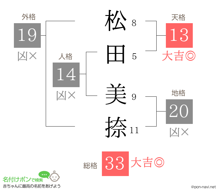 松田 美捺さんの姓名判断結果