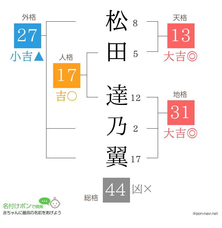 松田 達乃翼さんの姓名判断結果