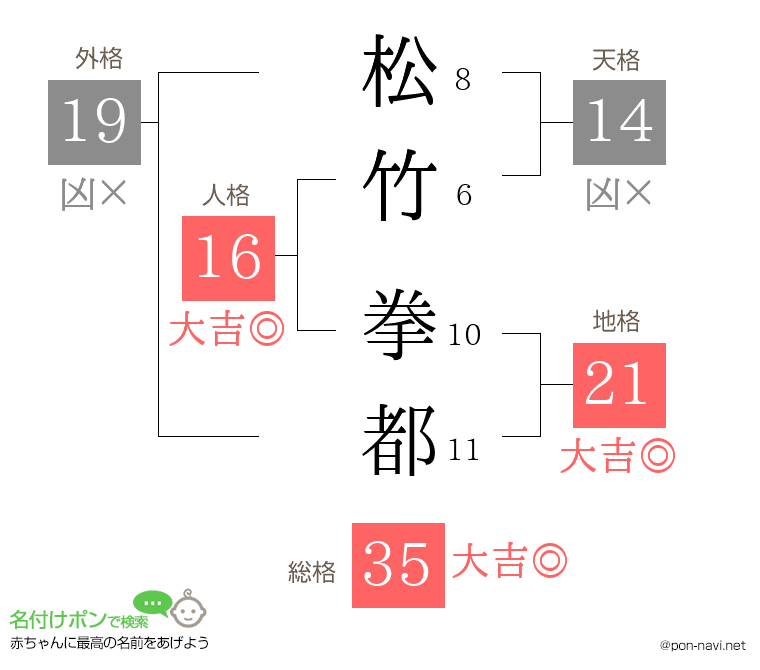 松竹 拳都さんの姓名判断結果