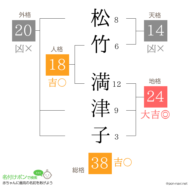松竹 満津子さんの姓名判断結果