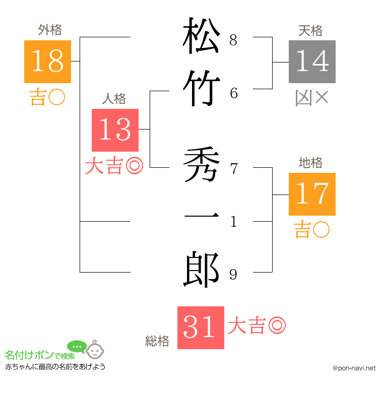 松竹 秀一郎さんの姓名判断結果