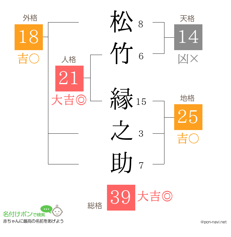 松竹 縁之助さんの姓名判断結果