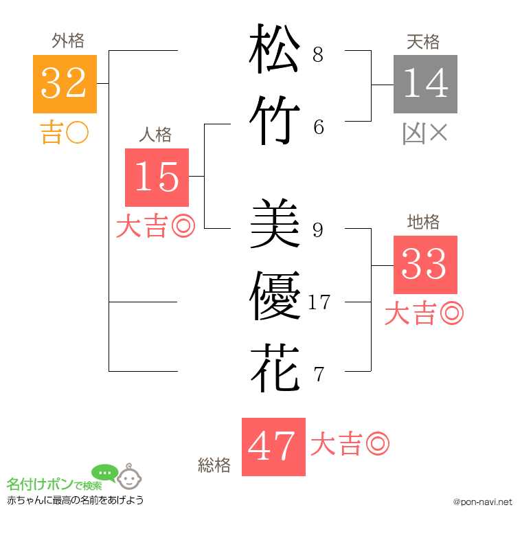松竹 美優花さんの姓名判断結果