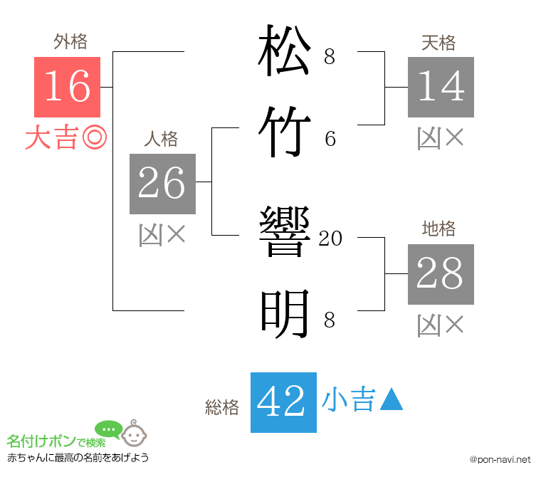 松竹 響明さんの姓名判断結果