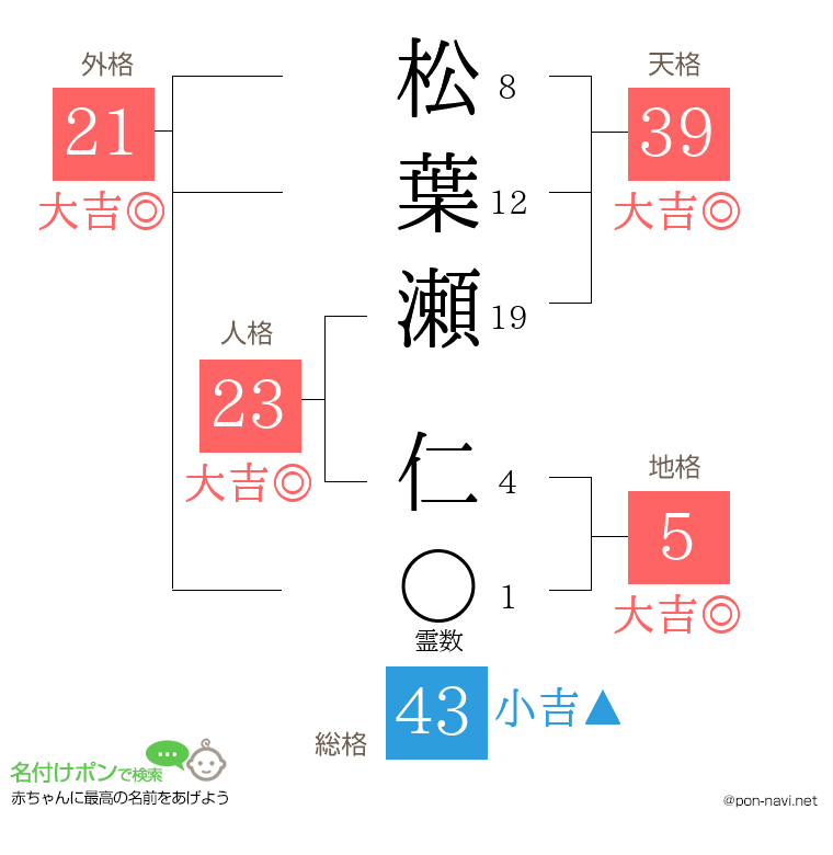 松葉瀬 仁さんの姓名判断結果