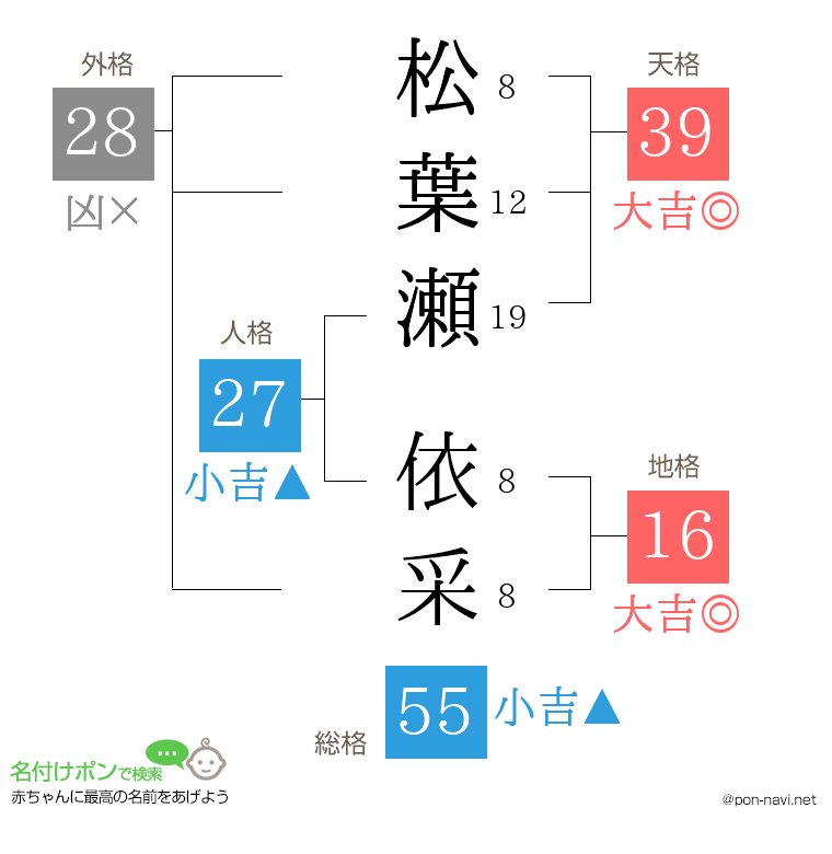 松葉瀬 依采さんの姓名判断結果